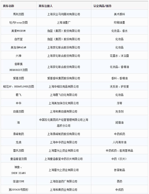 第一批第二批上海市沉点商标；っ1