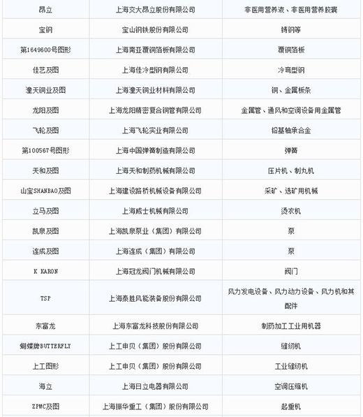 第一批第二批上海市沉点商标；っ2
