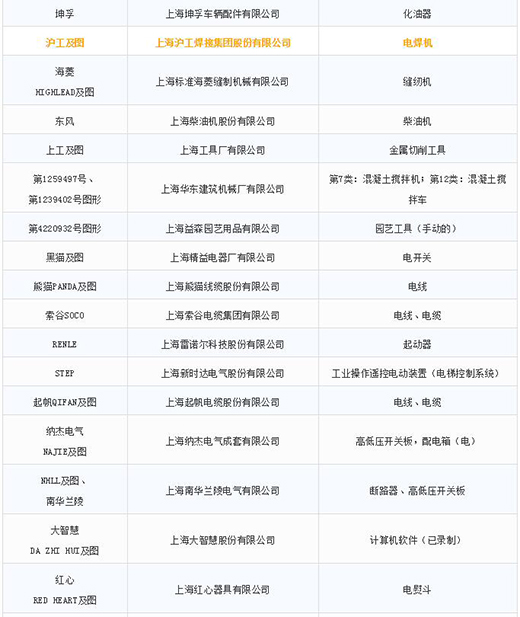 第一批第二批上海市沉点商标；っ3