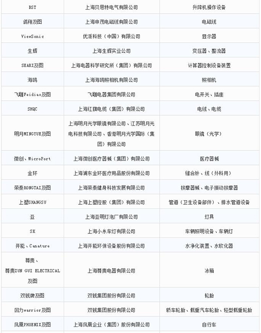 第一批第二批上海市沉点商标；っ4