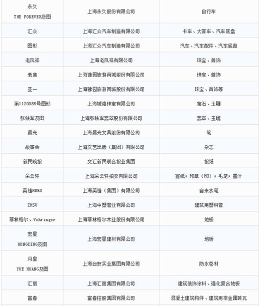 第一批第二批上海市沉点商标；っ5