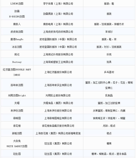 第一批第二批上海市沉点商标；っ7