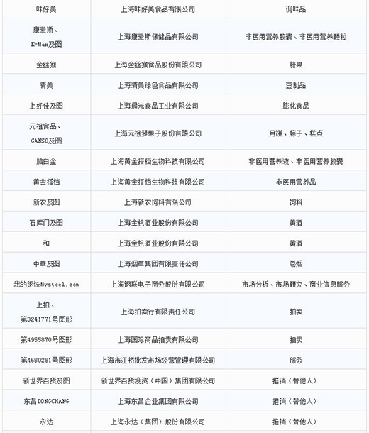 第一批第二批上海市沉点商标；っ8